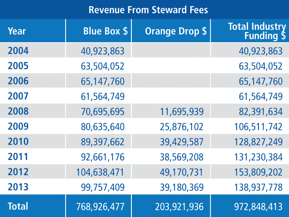 Funding from Stewards